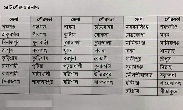  যেসব পৌরসভায় ২৮ ডিসেম্বর ভোট